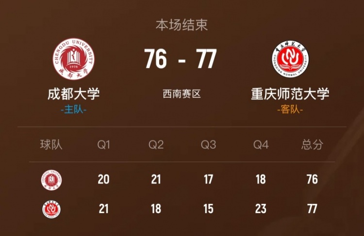 🏀CUBAL-重庆师大1分险胜成都大学 陈王黎果23分 柯盛益16分